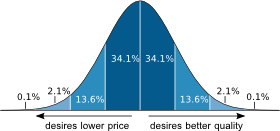 the Bell curve--a normal distribution